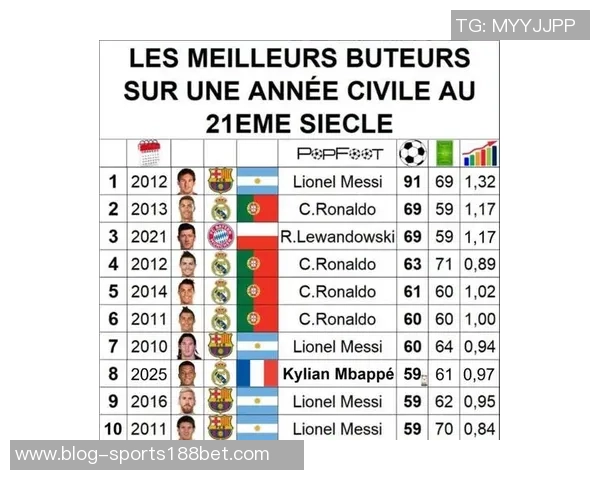 欧冠改制后最年轻连续进球者榜单揭晓卡尔领先姆巴佩紧随其后 欧冠改制后最年轻连续进球者榜单揭晓卡尔领先姆巴佩紧随其后